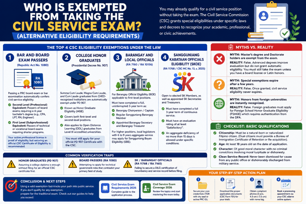 CSC eligibility requirements  exemptions infographic showing alternative eligibility pathways including RA 1080, Honor Graduate Eligibility, Barangay Official Eligibility, and SK Officials Eligibility.