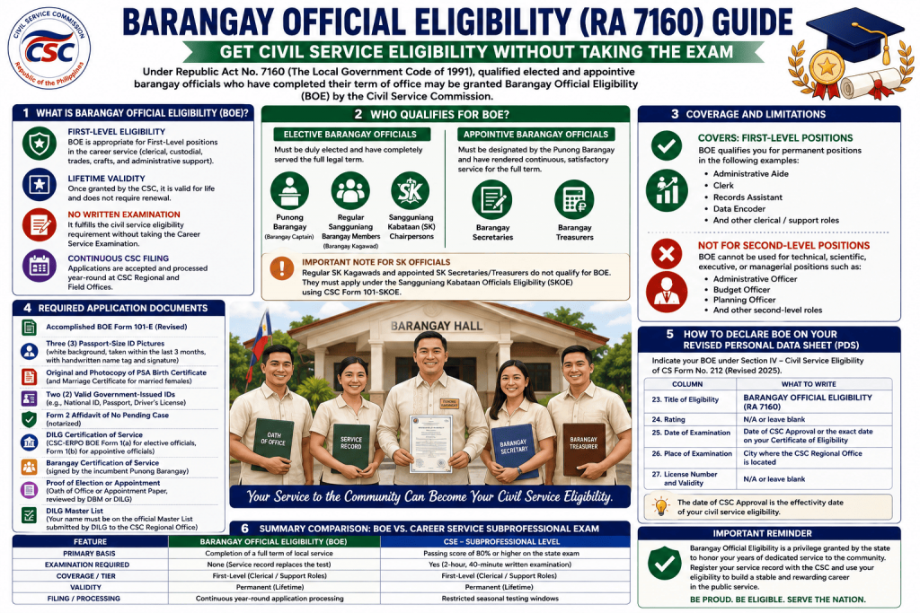 Barangay Official Eligibility guide showing qualifications, requirements, and application process for elected and appointive barangay officials under RA 7160