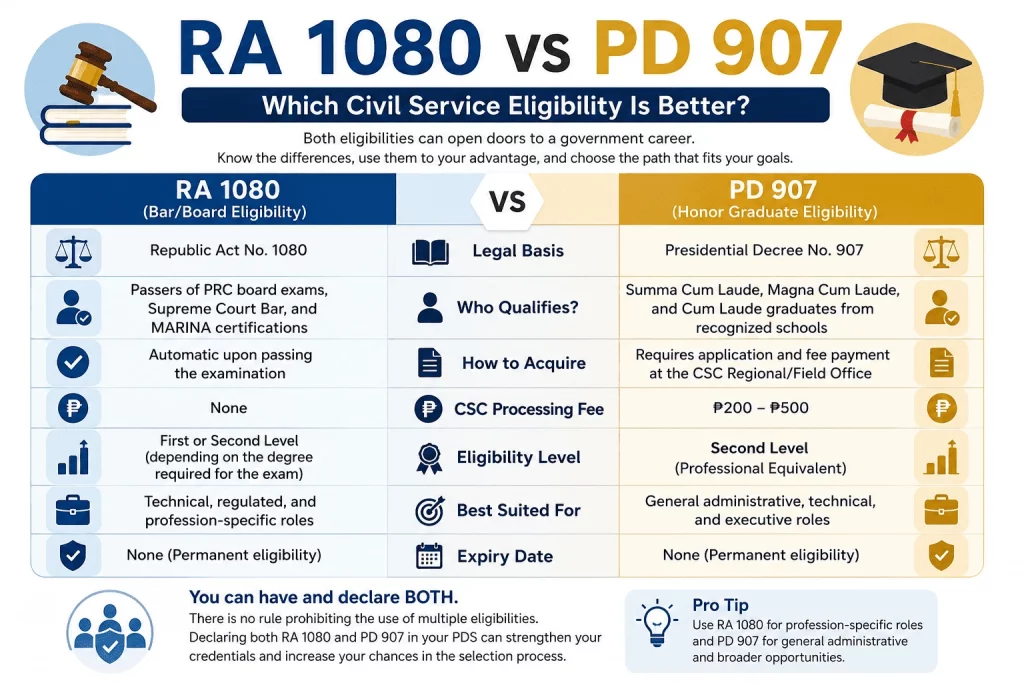 RA 1080 vs PD 907 Comparison Chart RA 1080 vs PD 907 comparison infographic showing the differences between Board and Bar Eligibility and Honor Graduate Eligibility for Philippine government jobs.