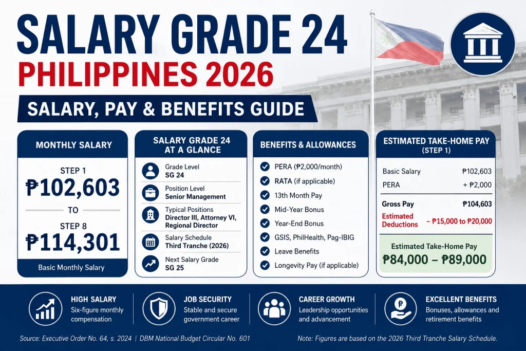 Salary Grade 24 Philippines 2026 infographic showing ₱102,603 monthly salary, benefits, allowances, and estimated take-home pay for government employees