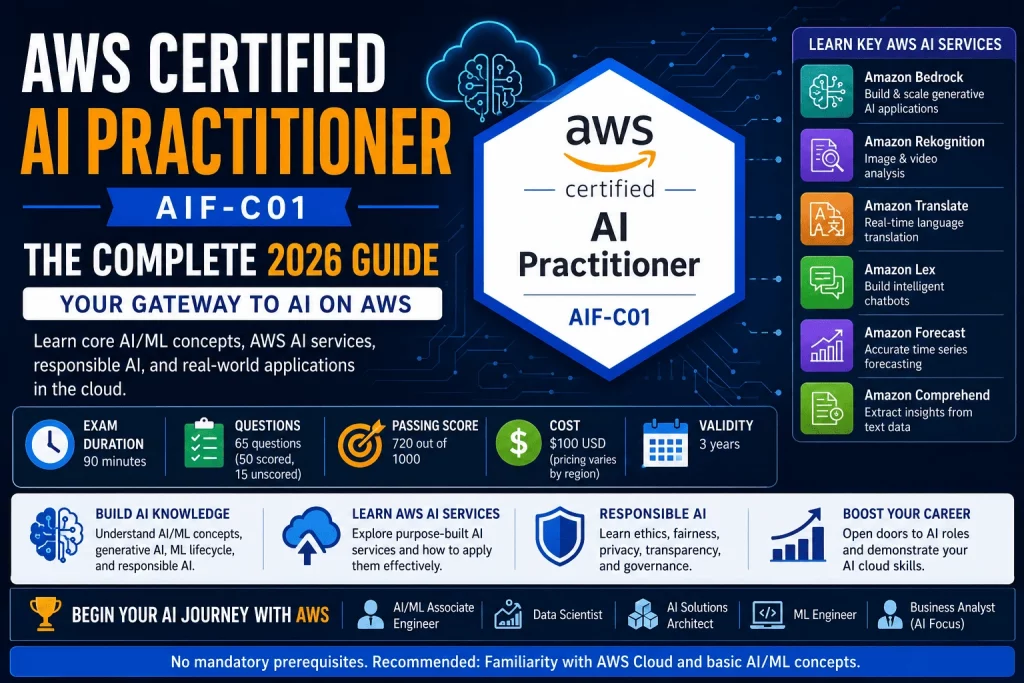 AWS Certified AI Practitioner (AIF-C01) Guide 2026 infographic featuring the AWS AI certification, exam overview, AI services, study roadmap, career opportunities, and responsible AI concepts.