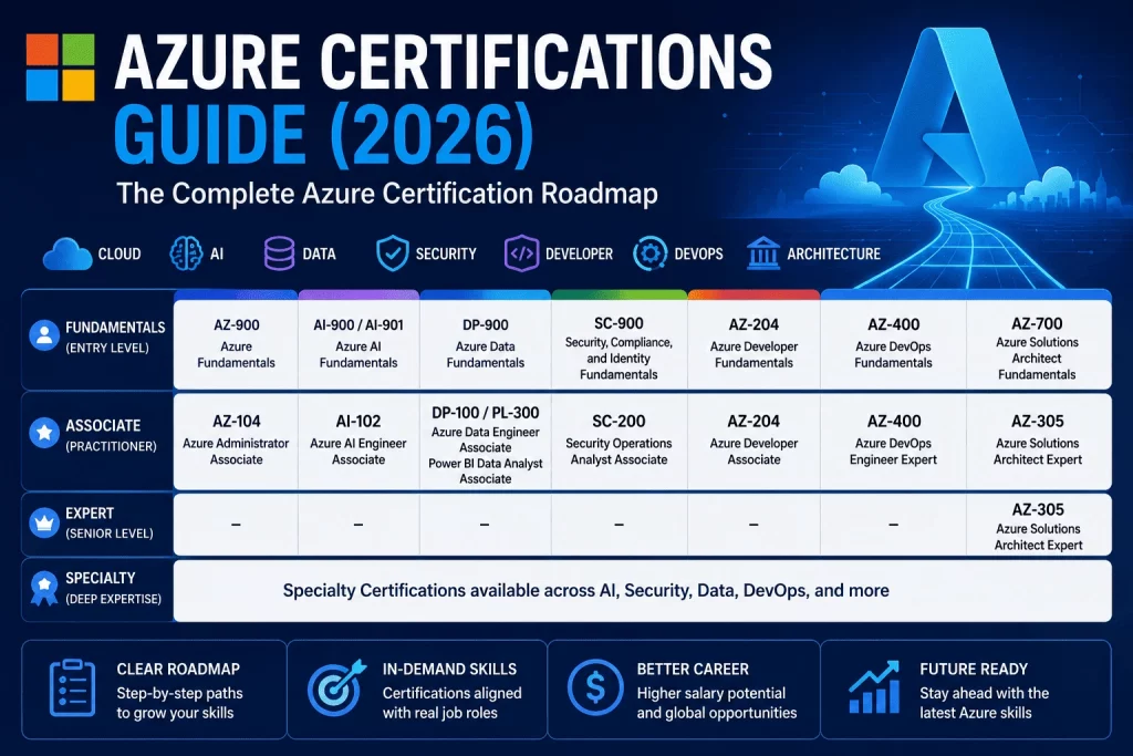 Azure Certifications Guide 2026 infographic showing the Microsoft Azure certification roadmap, including Fundamentals, Associate, Expert, and Specialty certification paths.