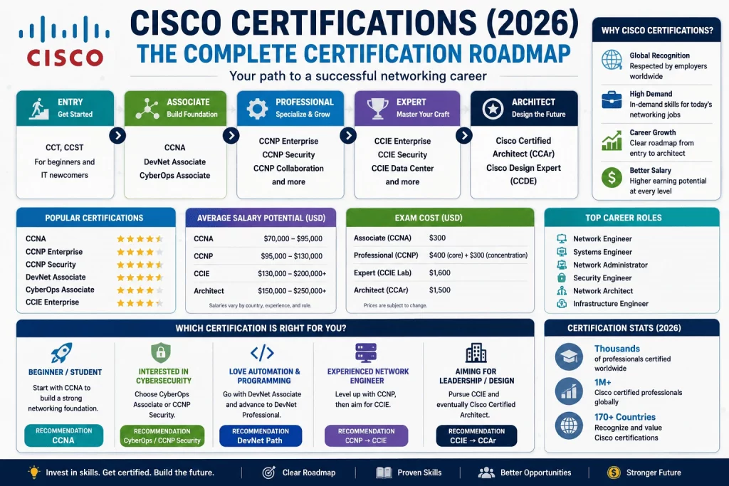 Cisco Certifications 2026 roadmap infographic showing the complete certification path from Entry and Associate to Professional, Expert, and Architect, including CCNA, CCNP, CCIE, career paths, certification levels, salaries, exam costs, and networking career progression.