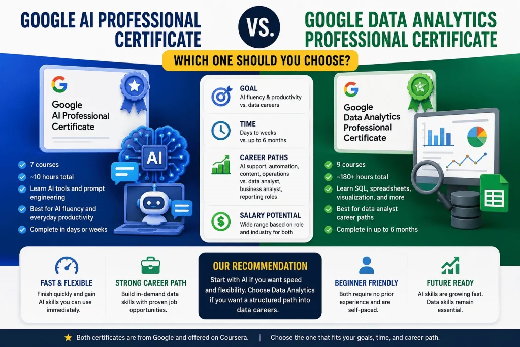 Comparison infographic of Google AI Professional Certificate and Google Data Analytics Professional Certificate showing curriculum, skills, duration, cost, career paths, salary potential, and the best certificate for different career goals in 2026.