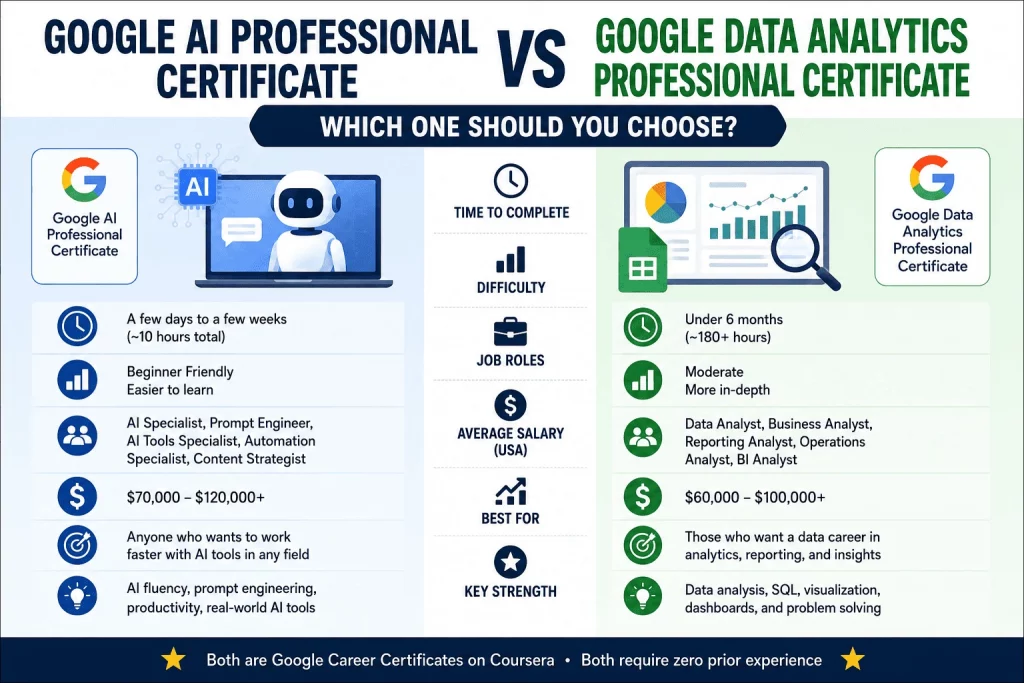 Comparison infographic of the Google AI Professional Certificate and Google Data Analytics Professional Certificate, highlighting curriculum, skills, salary, career paths, duration, difficulty, and the best choice for different learners in 2026.