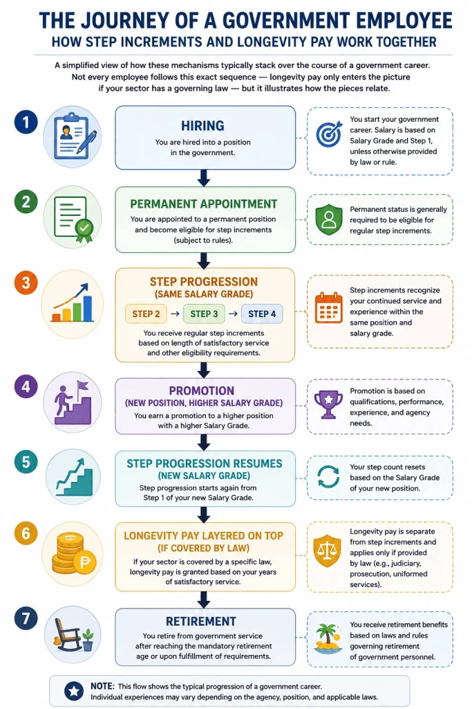 Timeline infographic illustrating a typical Philippine government career path from hiring to retirement, showing permanent appointment, step increments, promotion to a higher salary grade, continued step progression, and longevity pay where provided by law.