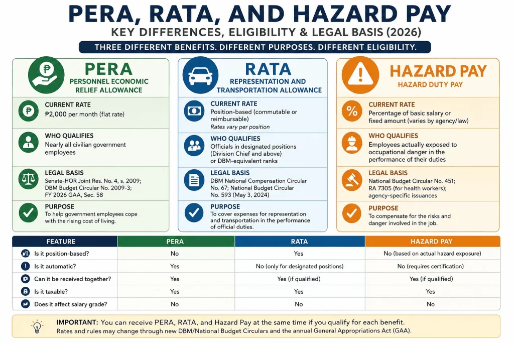 Infographic comparing PERA, RATA, and Hazard Pay in the Philippines, showing eligibility, legal basis, purpose, current rates, and key differences for government employees in 2026.