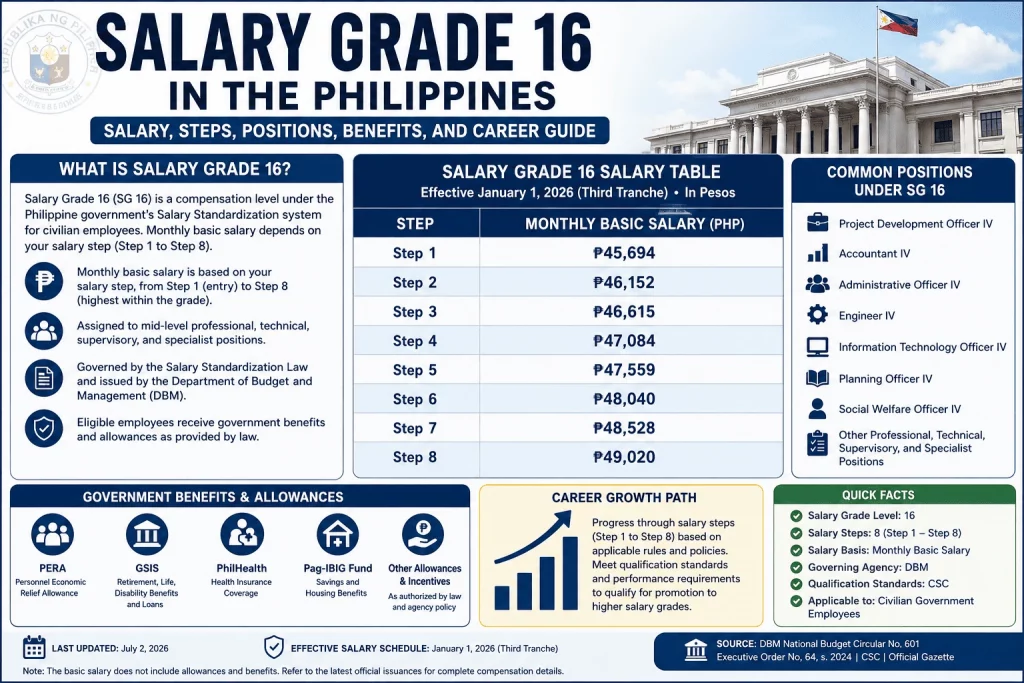 Official Salary Grade 16 (SG 16) salary table in the Philippines for 2026 showing salary steps, monthly basic salary, common government positions, benefits, and career progression.