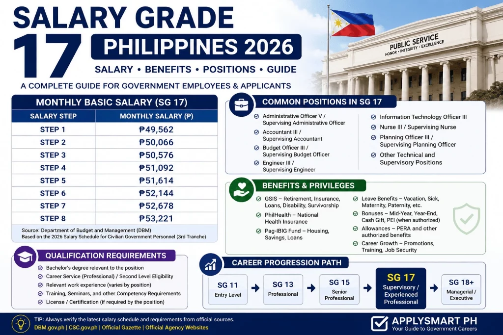 Salary Grade 17 in the Philippines infographic showing the 2026 salary table, positions, benefits, qualifications, and career progression.