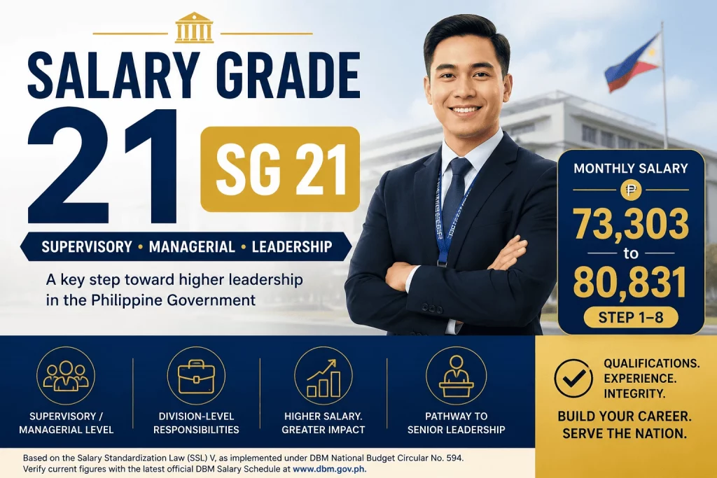 Salary Grade 21 (SG 21) Philippines 2026 showing the monthly salary range, supervisory and managerial responsibilities, career progression, and government compensation under SSL V.