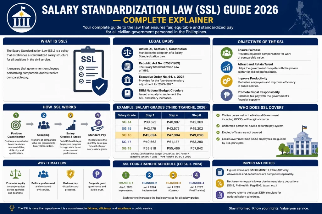 Salary Standardization Law (SSL) Guide 2026 infographic showing the legal basis, objectives, salary grade system, four-tranche implementation, coverage, and key features of the Philippine government salary standardization program.