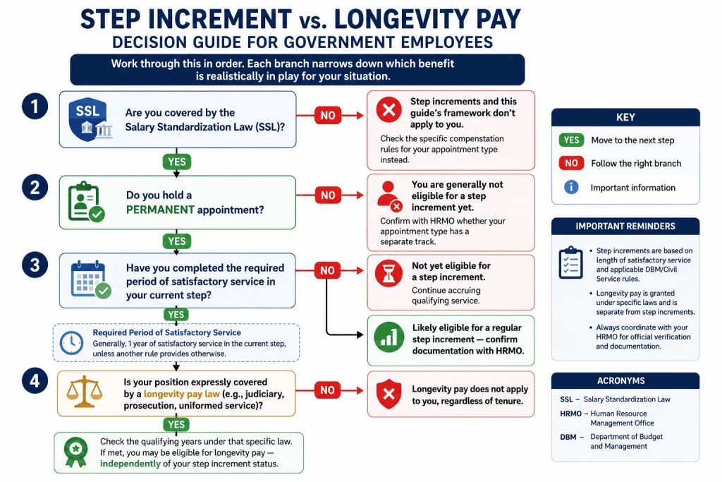Decision tree infographic showing how Philippine government employees can determine whether they may qualify for a step increment or longevity pay under the Salary Standardization Law (SSL).