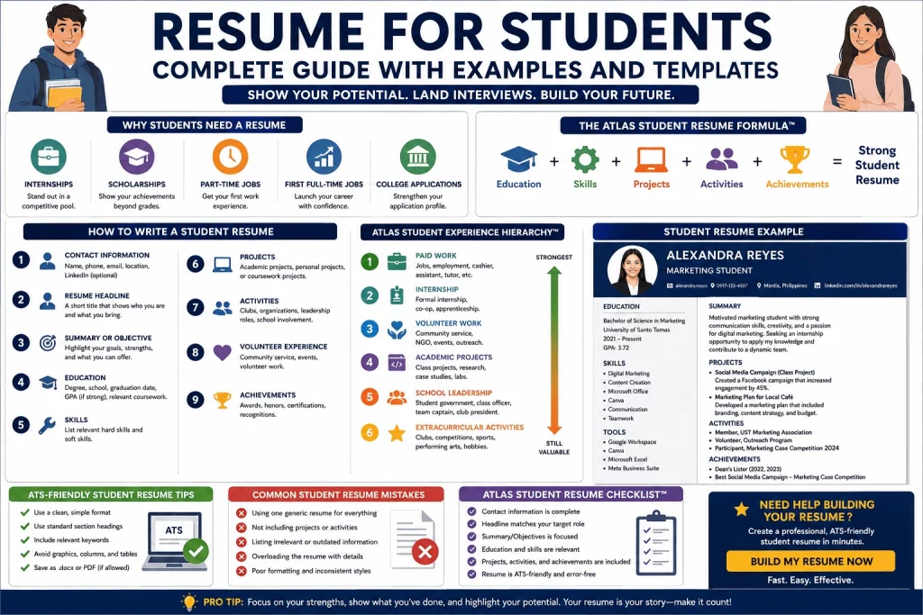 Student resume infographic showing how to write a resume for students, student resume examples, resume sections, ATS-friendly tips, experience hierarchy, and resume checklist.