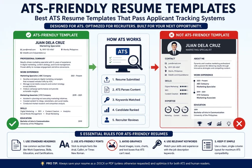 ATS-friendly resume templates infographic showing ATS-compatible resume formats, ATS workflow, resume parsing process, ATS optimization rules, and examples of ATS-friendly versus ATS-unfriendly resume templates.