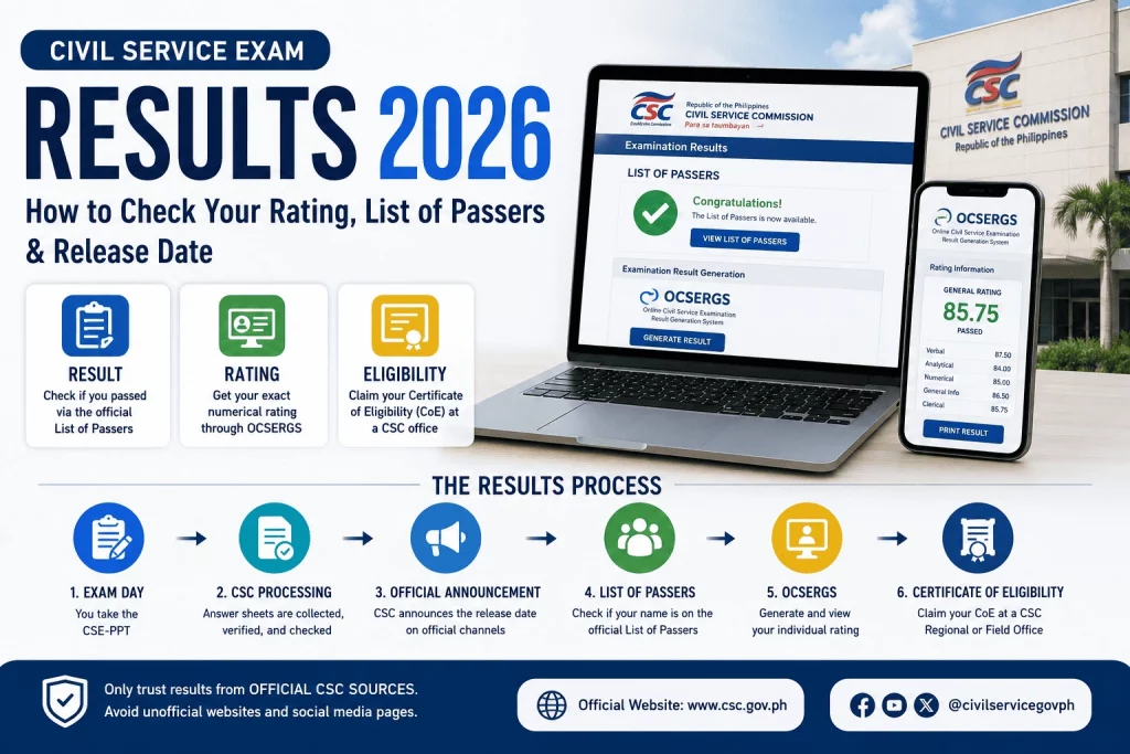 Civil Service Exam Results 2026 infographic showing how to check your rating, official list of passers, OCSERGS, release date, and Certificate of Eligibility process.
