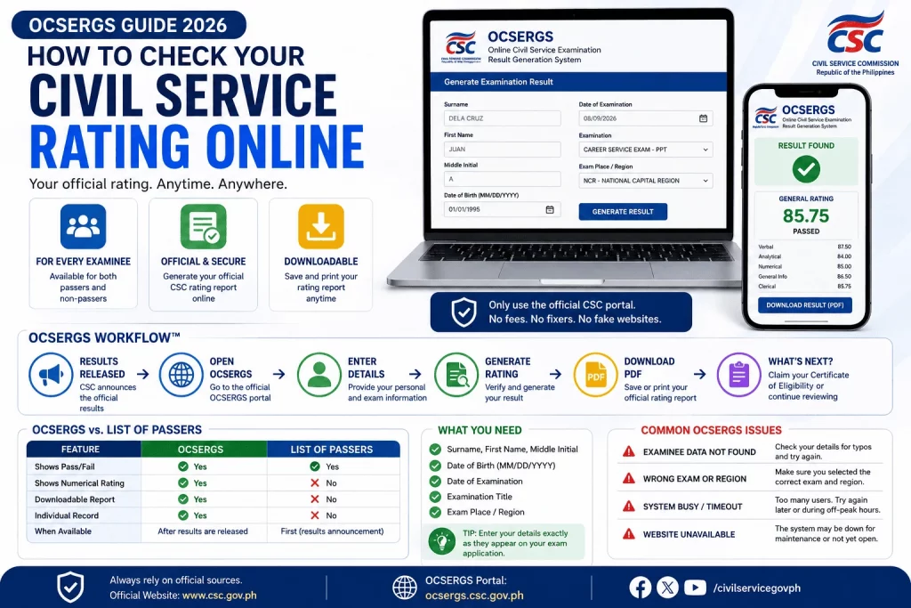 OCSERGS Guide 2026 infographic showing how to check your Civil Service Exam rating online through the official CSC OCSERGS portal, generate your rating report, and download the results PDF.