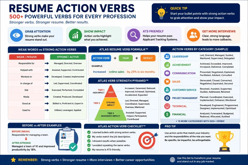 Resume action verbs infographic showing powerful resume verbs, weak versus strong wording examples, Atlas Resume Verb Formula, verb strength pyramid, and action verbs by profession.