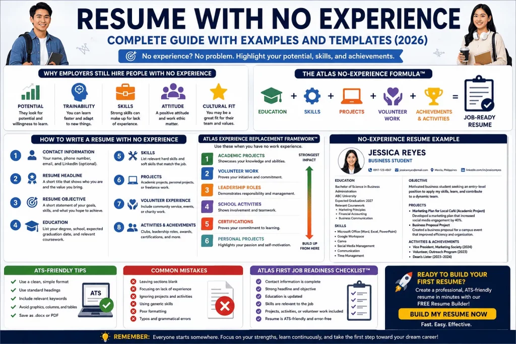 Resume with no experience infographic showing how to write a first resume, experience replacement framework, ATS-friendly tips, resume examples, and job-ready resume checklist.